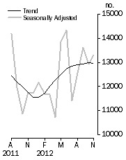 Graph: Dwelling units approved