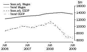 Graph: Manufacturing - CGOP and Wages