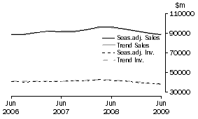 Graph: Manufacturing - Inventories and Sales