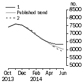 Graph: Private other dwelling units approved