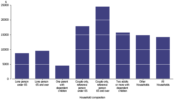 Graph: PROPERTY INCOME RECEIVABLE - Household average, household composition