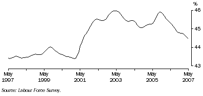Graph: Trend female part-time employment as a proportion of total female employment