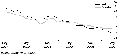 Graph: Trend unemployment rate for males and females