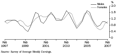 Graph: Quarterly change in full-time adult ordinary time earnings