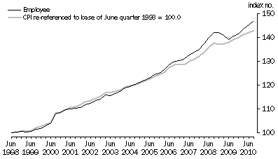 Graph: Graph 1. Employee households and CPI (re-referenced), index numbers