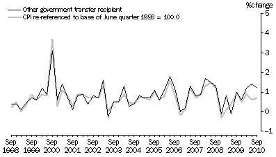 Graph: Graph 7: Other government transfer recipient households and CPI, All groups, Percentage change (from previous quarter)