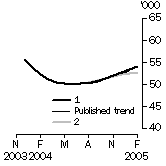 Graph: What-if