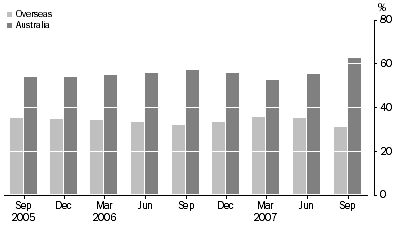 Graph: Asset Backed Securities, percentage of total liabilities