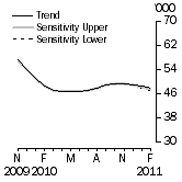 Graph: SENSITIVITY ANALYSIS 