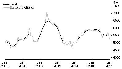 Graph: PURCHASE OF DWELLINGS BY INDIVIDUALS FOR RENT OR RESALE