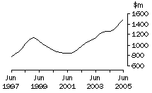 Graph: Vic, value of work done, trend estimates, chain volume measures