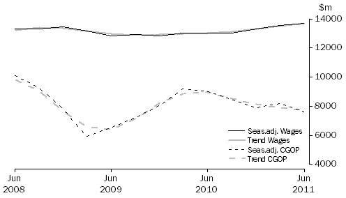 Graph: Manufacturing