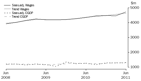 Graph: Accommodation and Food Services
