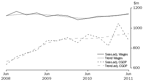 Graph: Arts and Recreation Services