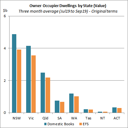 Owner Occupier Dwellings by State (Value)