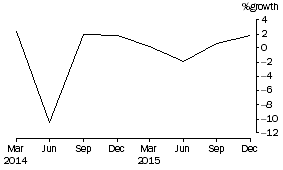 Graph: Common funds