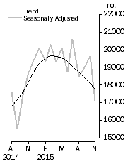 Graph: Dwelling units approved