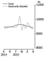 Graph: Private sector houses approved