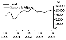 Graph: Dwelling unit commencements, Qld.