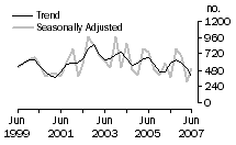 Graph: Dwelling unit commencements, ACT