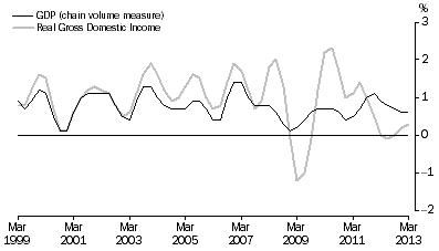 Graph: Percentage changes: Trend