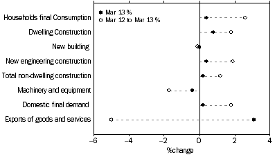 Graph: SELECTED EXPENDITURE CHAIN PRICE INDEXES, Percentage changes: Original