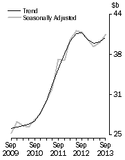 Graph: Total asset, total industry