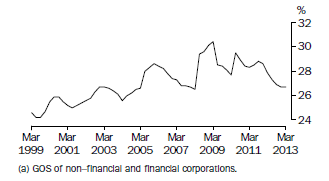 This graph shows: Profit Share of total factor income in trend terms