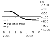 Graph - Balance on goods and services