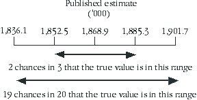 Diagram: CALCULATION OF STANDARD ERROR
