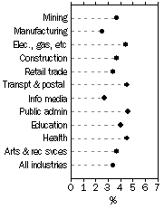 Graph: WPI—Annual change: original, Total hourly rates of pay excluding bonuses—For selected industries, Sep Qtr 2009