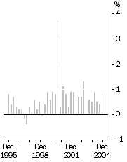 Graph: All Groups Quarterly change