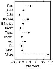 Graph: Contribution to quarterly change December Quarter 2004