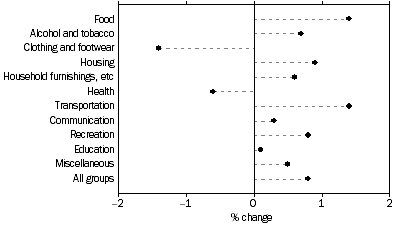 Graph: WEIGHTED AVERAGE OF EIGHT CAPITAL CITIES Percentage change from previous quarter