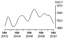 Graph: Beef