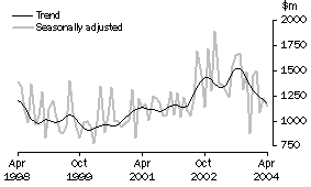 Graph: Non-residential building