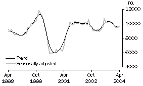 Graph: Private sector houses approved