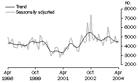 Graph: Other dwellings approved