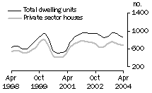Graph: Dwelling units approved - SA