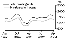 Graph: Dwelling units approved - WA