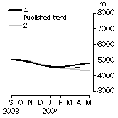 Graph: Other dwelling units approved