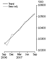 Employed Persons
