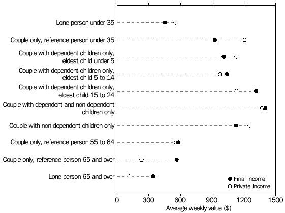 graph - 1 PRIVATE AND FINAL HOUSEHOLD INCOME, by Life cycle group