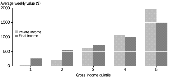 graph - 4 PRIVATE AND FINAL HOUSEHOLD INCOME, by Gross income quintile