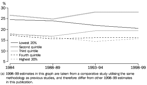 graph - 5 DISTRIBUTION OF GOVERNMENT BENEFITS TO HOUSEHOLDS, By Gross income quintile (a)