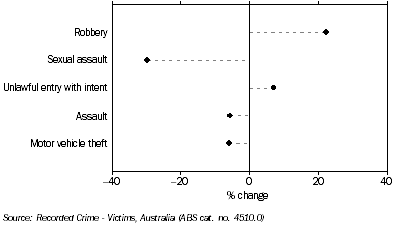 GRAPH: VICTIMS OF CRIME, Tasmania 2009, percentage change from 2008