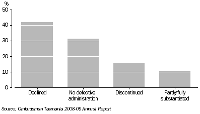 Graph: CLOSED COMPLAINTS TO OMBUDSMAN, by reason for closure, 2008-09