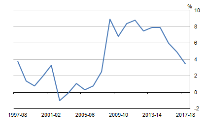 Graph shows HOUSEHOLD SAVING RATIO