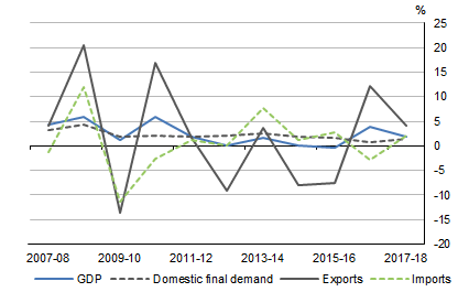 Graph shows CHAIN PRICE INDEXES