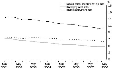 Graph: Graph - Qurterly measures of labour force utilisation, Persons, Trend, May 2001 to May 2008